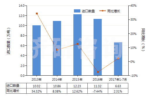 2013-2017年7月中國(guó)其他椰子油及其分離品(包括初榨椰子油的分離品,但未經(jīng)化學(xué)改性)(HS15131900)進(jìn)口量及增速統(tǒng)計(jì)